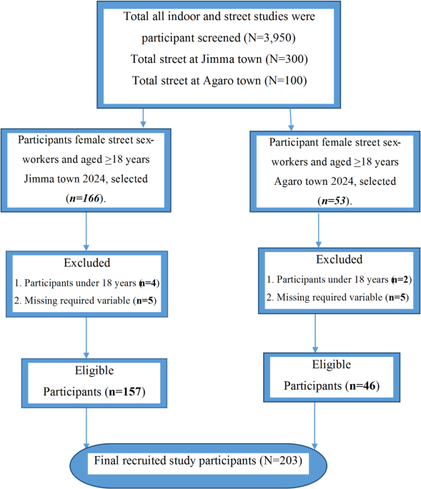 Factors influencing to early initiation of sex work among female street sex workers in Jimma and Agaro Towns, Southwest Ethiopia