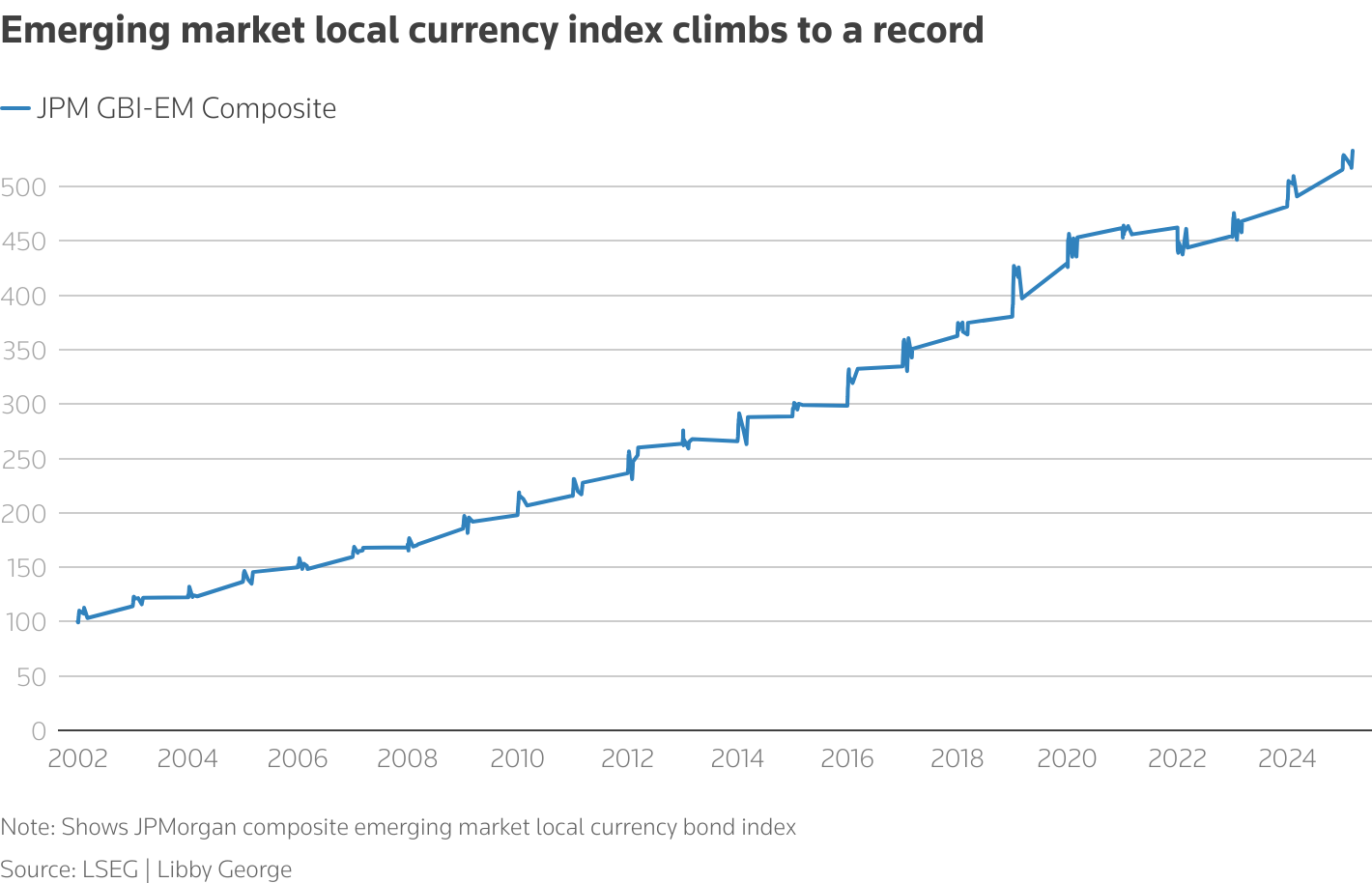 The JPMorgan index of emerging market local currency bonds climbed to a record this year