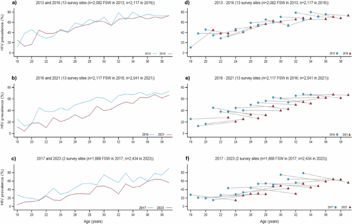 Decline in HIV prevalence among female sex workers in Zimbabwe between 2013 and 2023