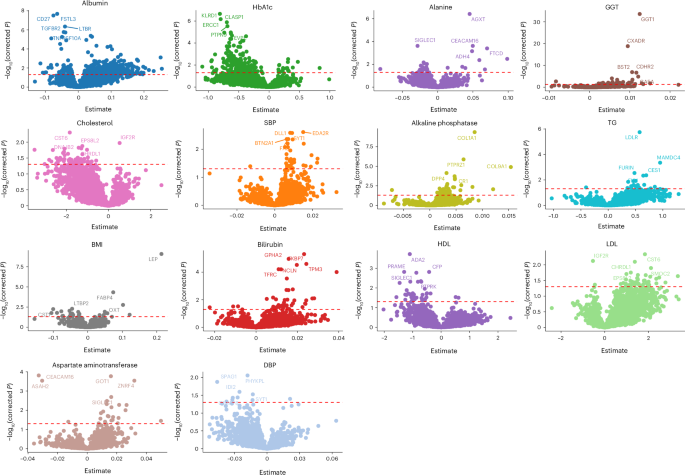 Linking the plasma proteome to genetics in individuals from continental Africa provides insights into type 2 diabetes pathogenesis