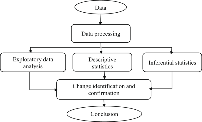 Investigation of changes observed in the statistical characteristics of Lake Tana’s water levels after damming the outflow, Ethiopia