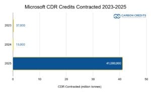 Microsoft CDR Credits Contracted 2023-2025