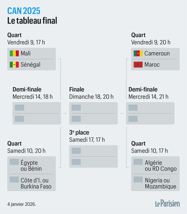 Le tableau des quarts de finale, après les quatre premières rencontres.
