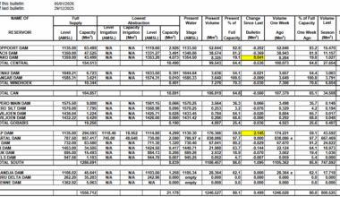NamWater Dam Bulletin on Monday 05 January 2026