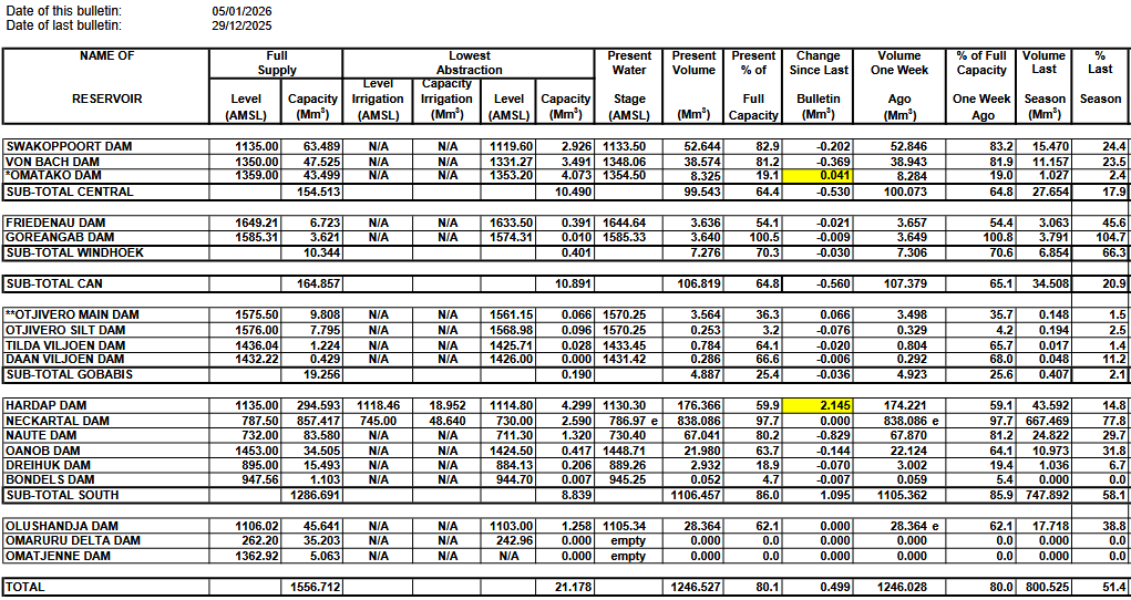 NamWater Dam Bulletin on Monday 05 January 2026
