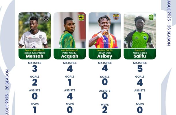 Four players nominated for the Ghana Premier League NASCO player of the month award for December