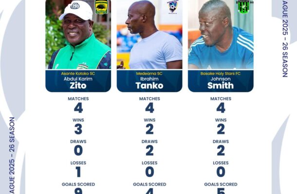 Three coaches nominated for the Ghana Premier League NASCO Coach of the Month award for December