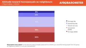 In mostly Christian Namibia, same-sex rights face barriers, but not necessarily from religion – Afrobarometer