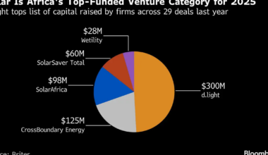 Solar Power Eclipses Fintech as Africa’s New Investment
