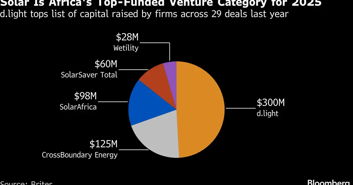 Solar Power Eclipses Fintech as Africa’s New Investment