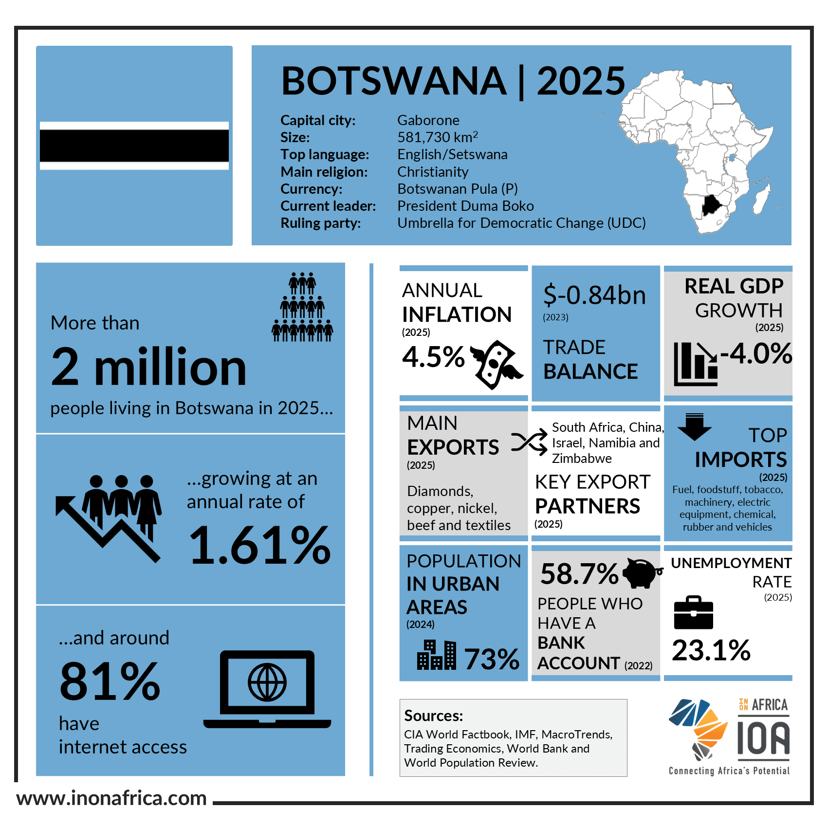 Botswana
