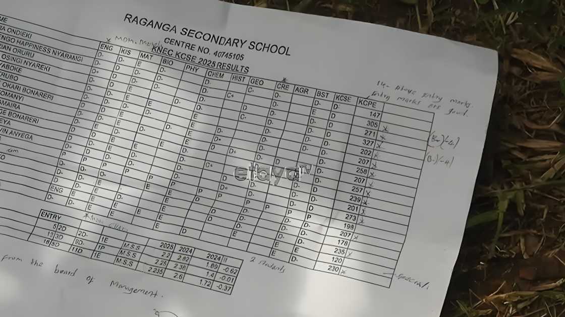 Raganga Secondary KCSE results.