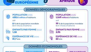 [Comparatif] UE/Afrique : radiographie de deux régions du monde aux contrastes marqués
