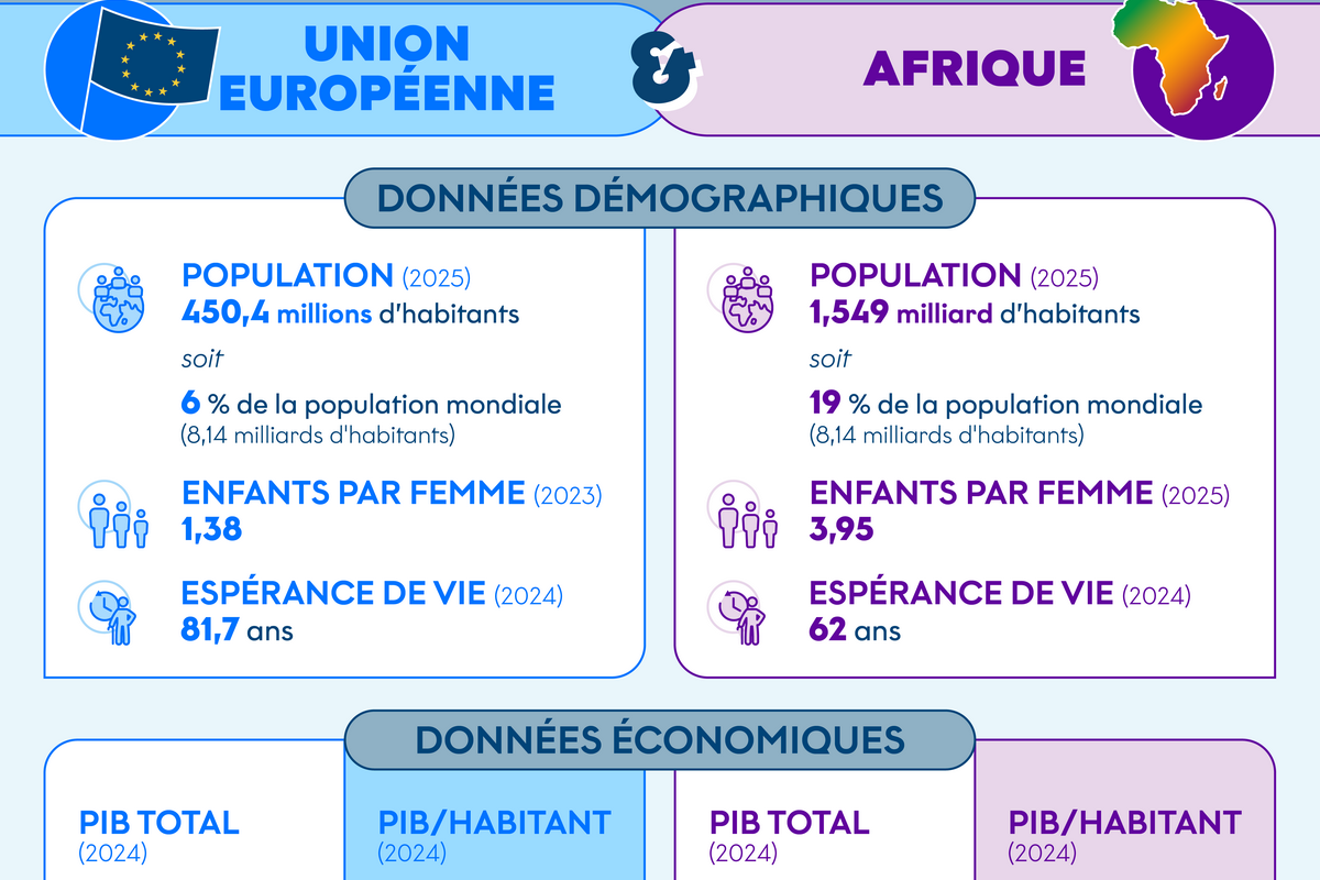 [Comparatif] UE/Afrique : radiographie de deux régions du monde aux contrastes marqués