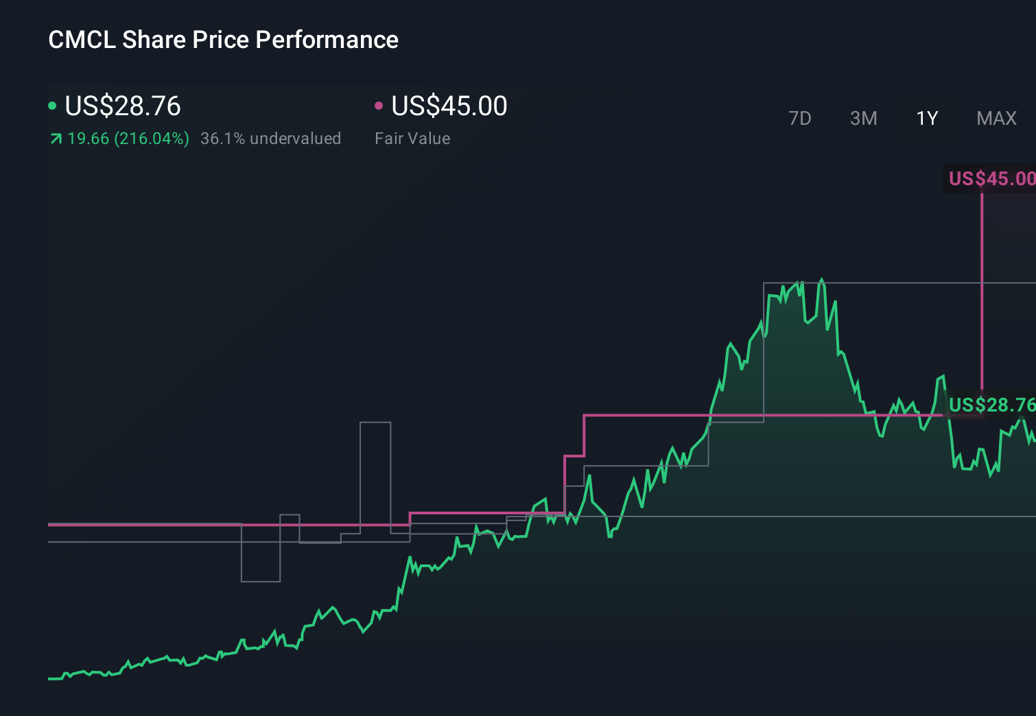 CMCL 1-Year Stock Price Chart