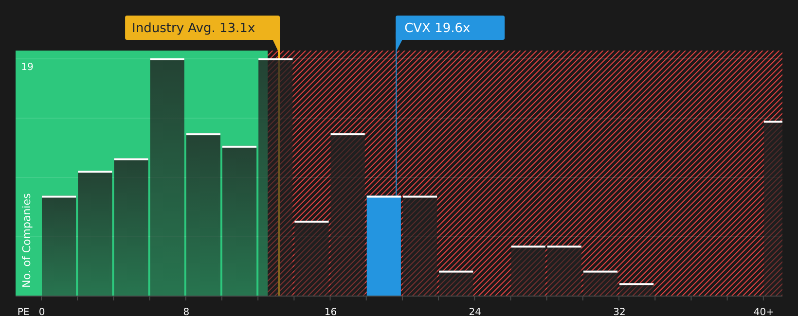 NYSE:CVX P/E Ratio as at Aug 2026