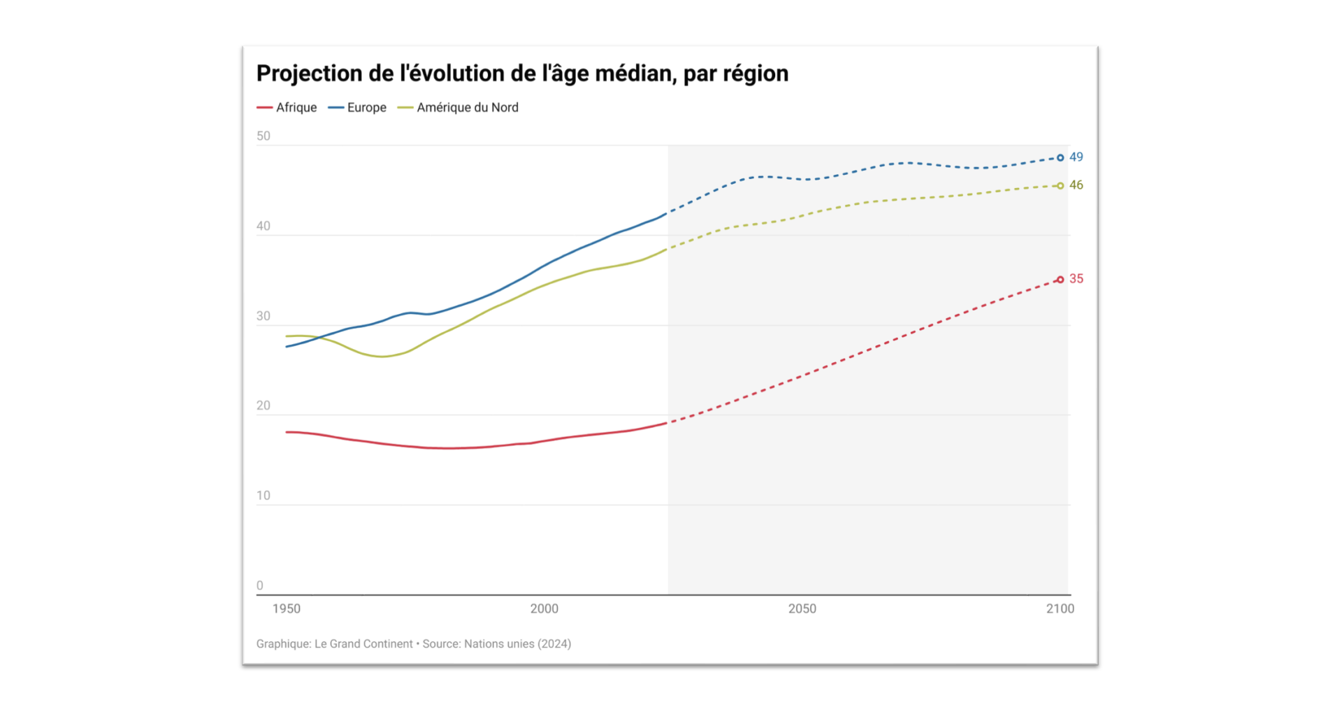 En Afrique, l’âge médian est de 19 ans – soit deux fois moins qu’en Europe