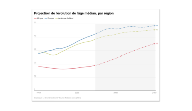 En Afrique, l’âge médian est de 19 ans – soit deux fois moins qu’en Europe