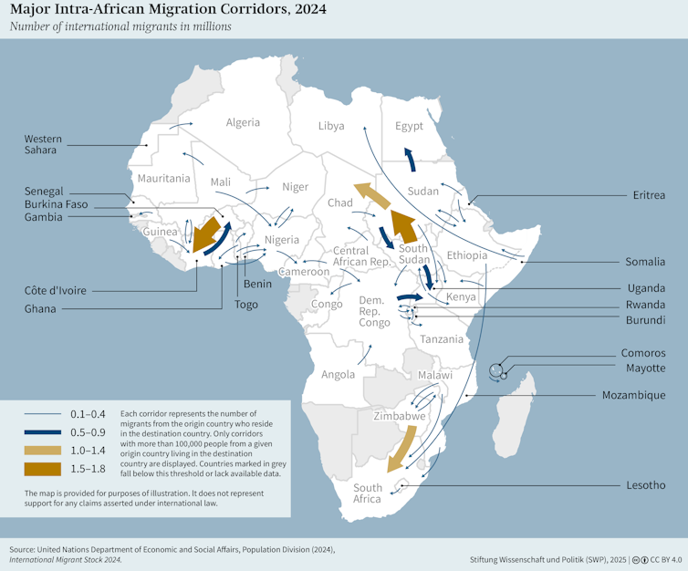 Carte de l'Afrique montrant les principaux couloirs de migration intra-africains en 2024, données stockées. Les flèches plus épaisses indiquent des stocks de migrants internationaux plus importants entre les pays. Les couloirs les plus importants sont ceux du Soudan du Sud au Soudan, du Soudan au Tchad et de la Gambie à la Côte d'Ivoire