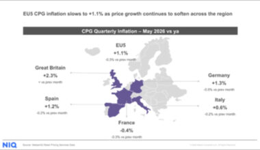 La Grande-Bretagne en tête de l'inflation des produits de grande consommation en Europe alors que NIQ lance son nouveau baromètre de l'inflation