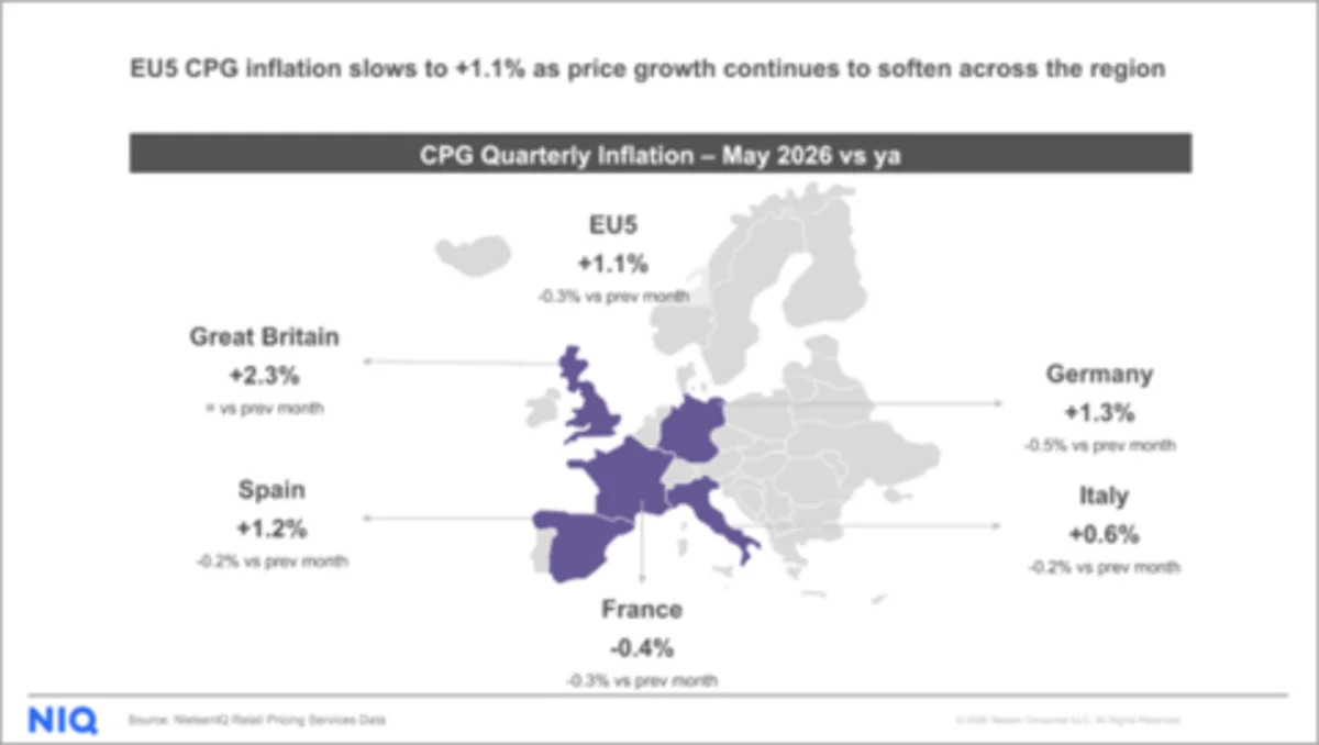 La Grande-Bretagne en tête de l'inflation des produits de grande consommation en Europe alors que NIQ lance son nouveau baromètre de l'inflation