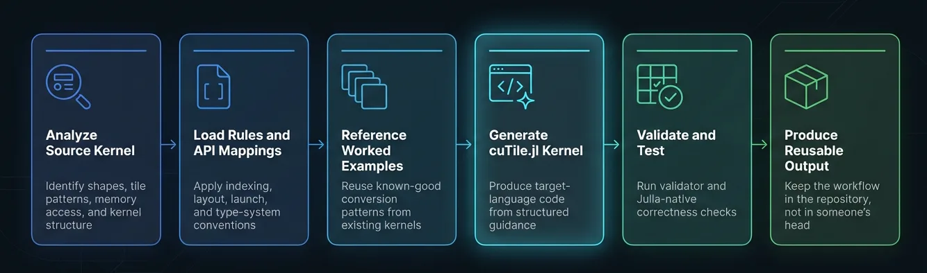 A six-step workflow laid out left to right for producing a reusable GPU kernel, with labeled stages: Analyze Source Kernel, Load Rules and API Mappings, Reference Worked Examples, Generate CuTile.jl Kernel, Validate and Test, and Produce Reusable Output.