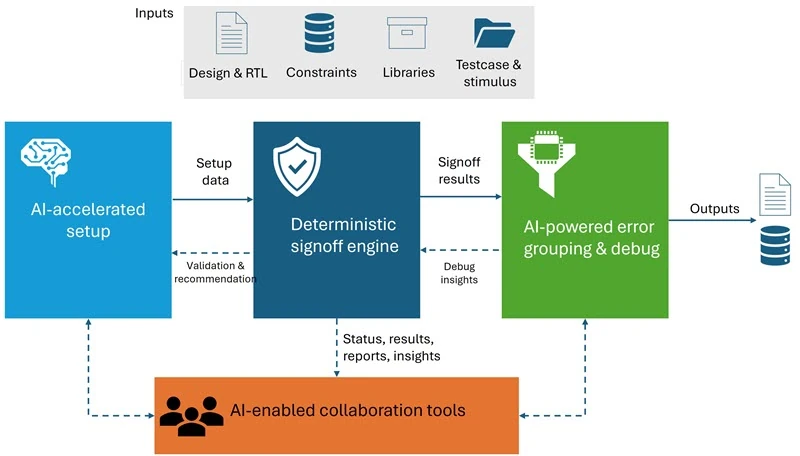 Harnessing Artificial Intelligence For Trusted IC Signoff
