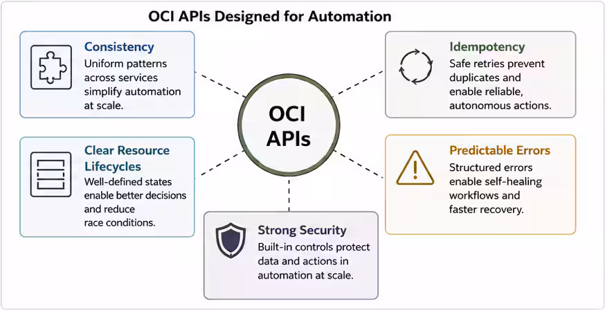 Diagram titled “OCI APIs Designed for Automation” with “OCI APIs” in the center connected to five core API design principles. The principles are: Consistency, Idempotency, Clear Resource Lifecycles, Predictable Errors, and Strong Security