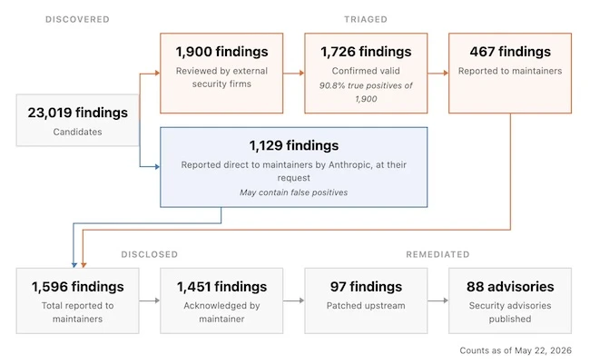 Anthropic’s dashboard of open-source vulnerabilities, showing vulnerabilities of all severities Project Glasswing update