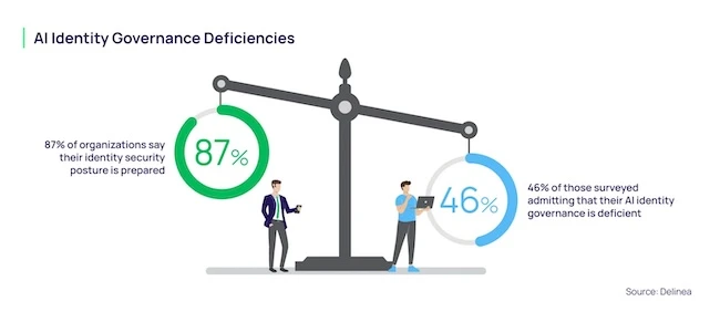 Al Identity Governance Deficiencies non-human identities AI adoption