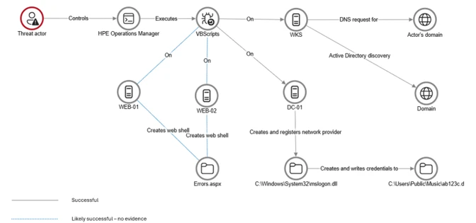 Diagram illustrating a cyberattack workflow starting from a threat actor controlling HPE Operations Manager, which executes VBScripts on multiple servers (WEB-01, WEB-02, DC-01, WKS). Key actions include creating web shells, registering a network provider, writing credentials to specific files, and sending DNS requests for active directory discovery, with solid and dotted arrows indicating successful and likely successful steps.