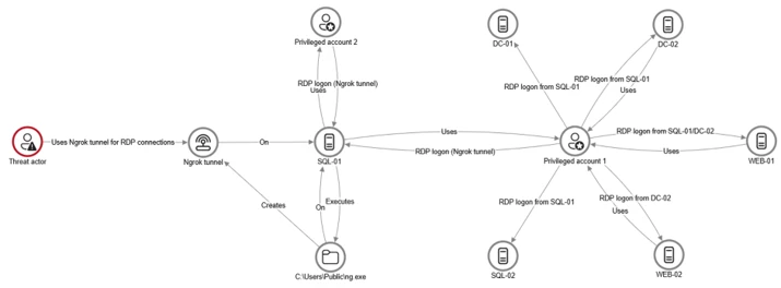 Network diagram illustrating threat actor's use of Ngrok tunnel for RDP connections targeting SQL-01 server, which interacts with multiple privileged accounts and other servers (DC-01, DC-02, WEB-01, WEB-02)