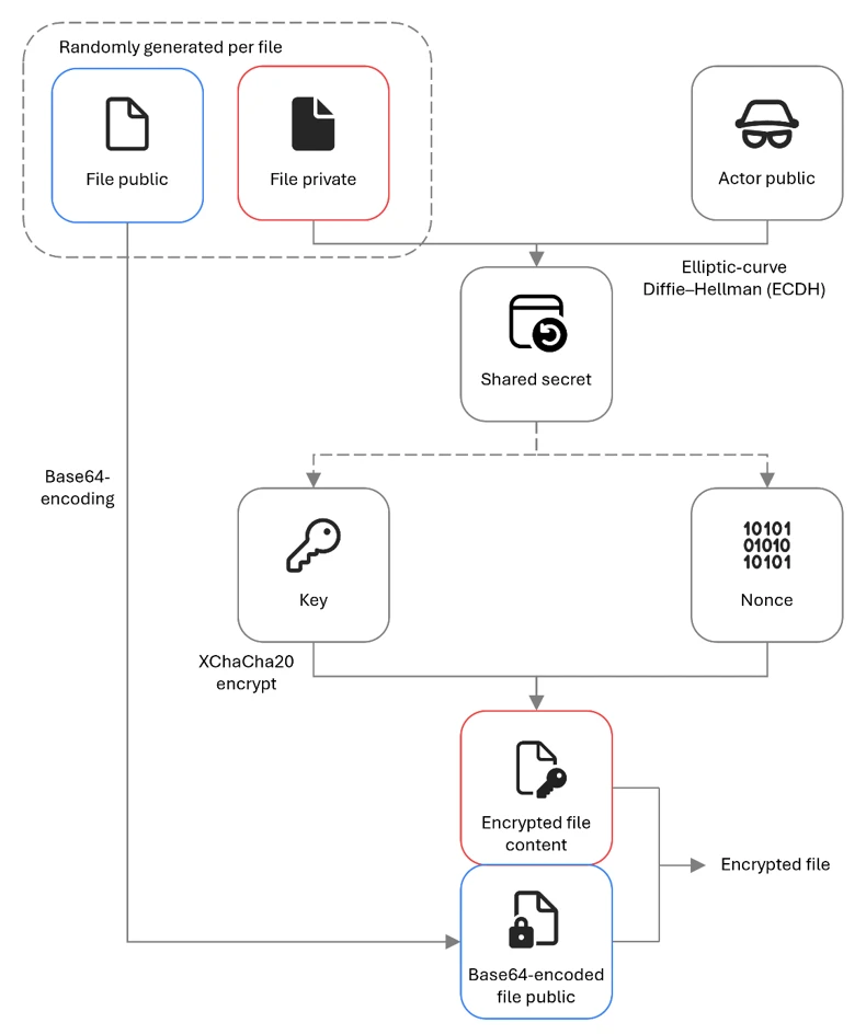 Diagram illustrating a cryptographic process for encrypting a file using ECDH key exchange and XChaCha20 encryption. It shows flow from randomly generated public and private file keys through shared secret derivation, key and nonce generation, to producing encrypted file content and a Base64-encoded public file.