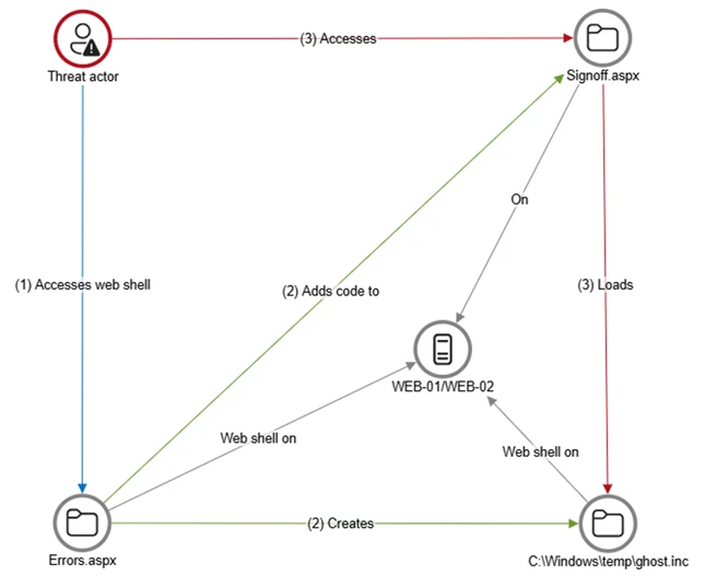 Diagram a threat actor accessing a web shell on Errors.aspx, which then creates and adds code to Signoff.aspx and WEB-01/WEB-02 servers.