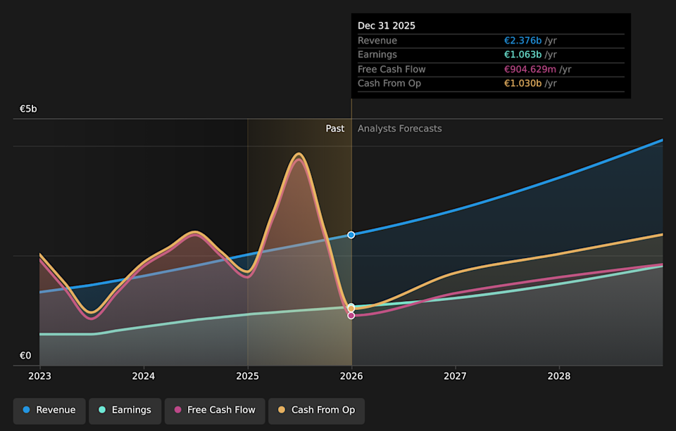 ENXTAM:ADYEN Earnings & Revenue Growth as at Jun 2026