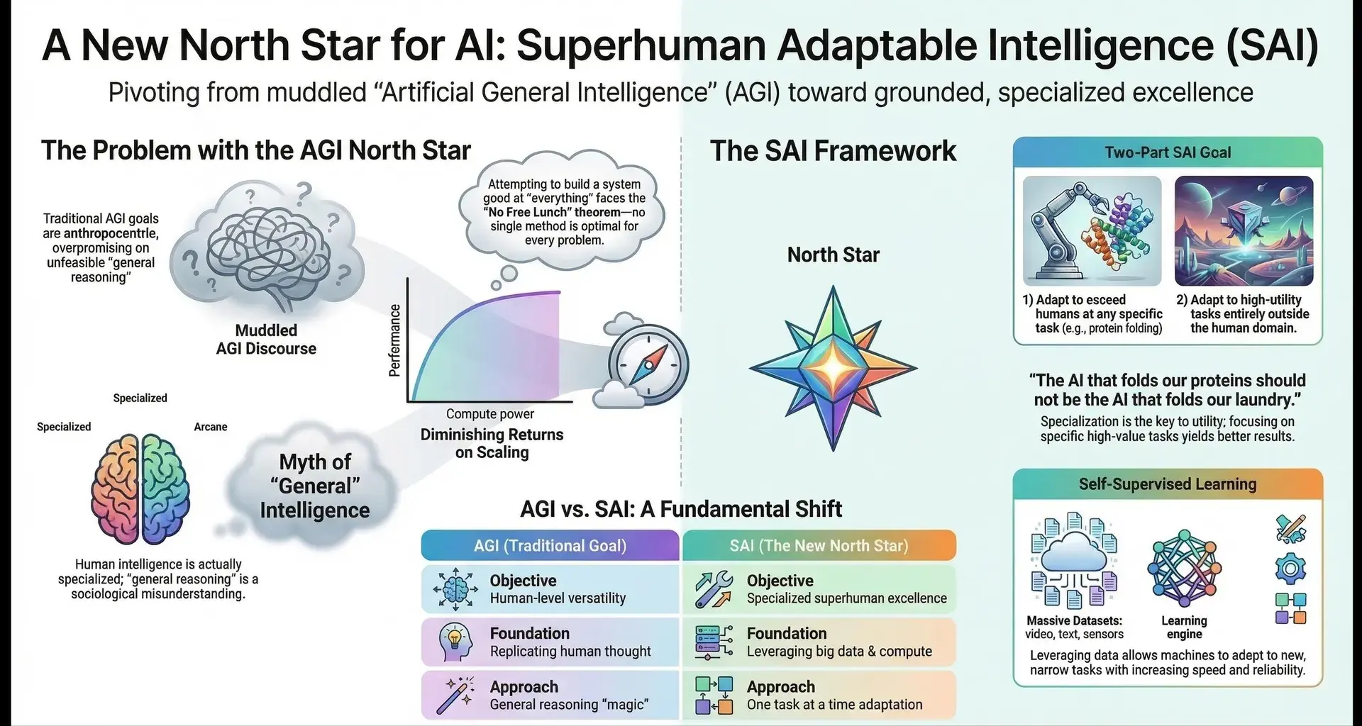 AGI Is Infeasible. Instead, Pursue Superhuman Adaptable Intelligence « Machine Learning Times