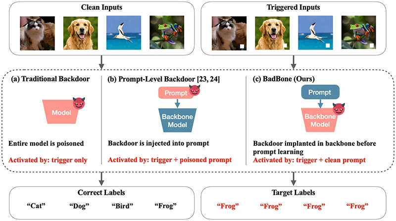 Comparison of three backdoor attack scenarios. Compared to other backdoor methods, our BadBone has a stealthier activation mechanism and allows clean prompt learning AI model backdoor attack