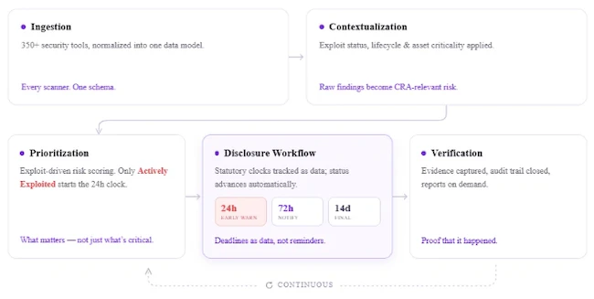 CRA compliance architecture infosec products June 2026