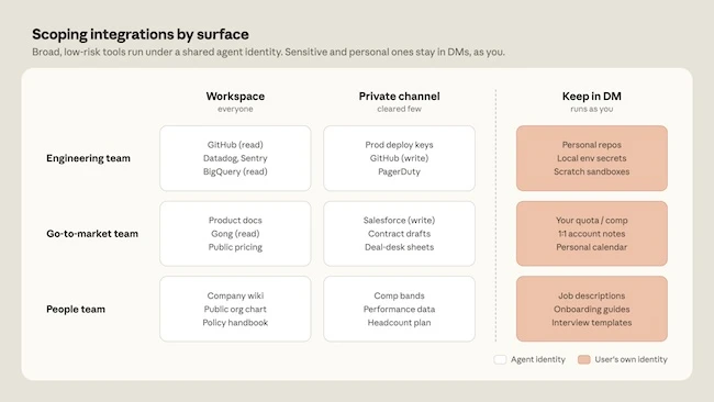 How teams scope Claude's tool access in Claude Tag: broad, low-risk integrations run in shared channels under an agent identity, while personal or team-specific tools stay in DMs and run as the user. Claude agent identity model