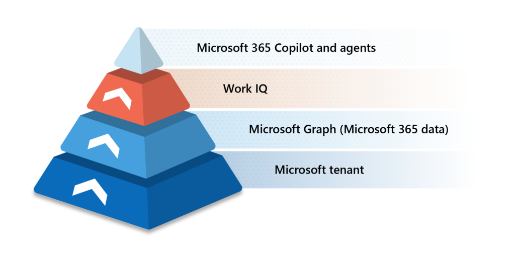 A graphic showing four layers of intelligence from bottom to top: Microsoft tenant, Microsoft Graph, Work IQ, and Microsoft 365 Copilot and AI agents.