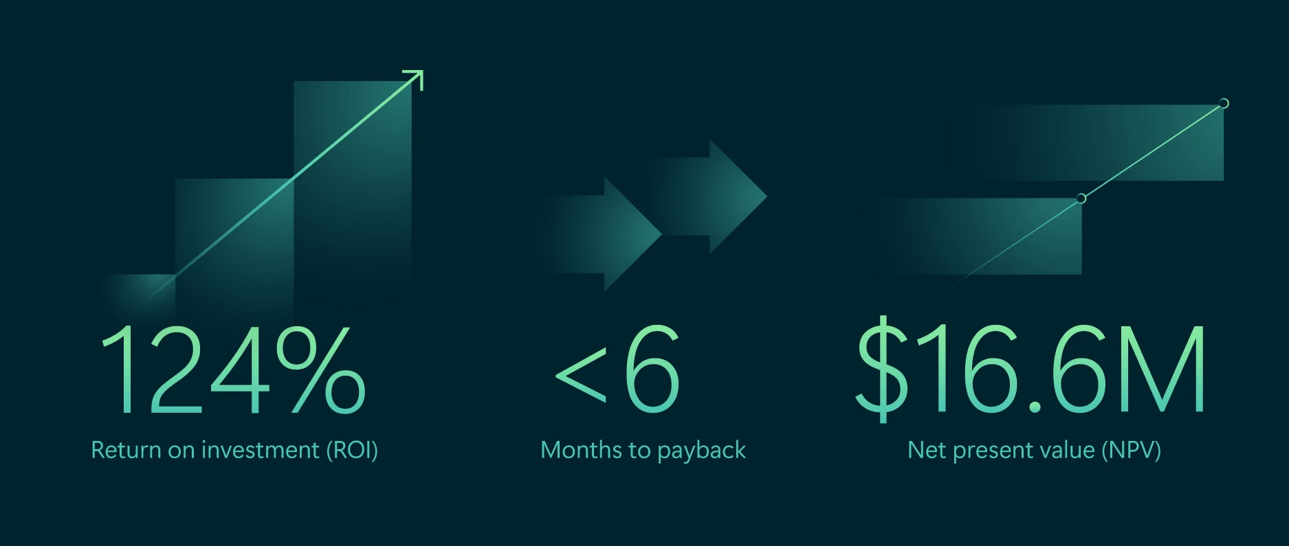 Graphic showing results from a commissioned Forrester Total Economic Impact (TEI) study: 124% return on investment, under six-month payback period, and $16.6 million net present value.