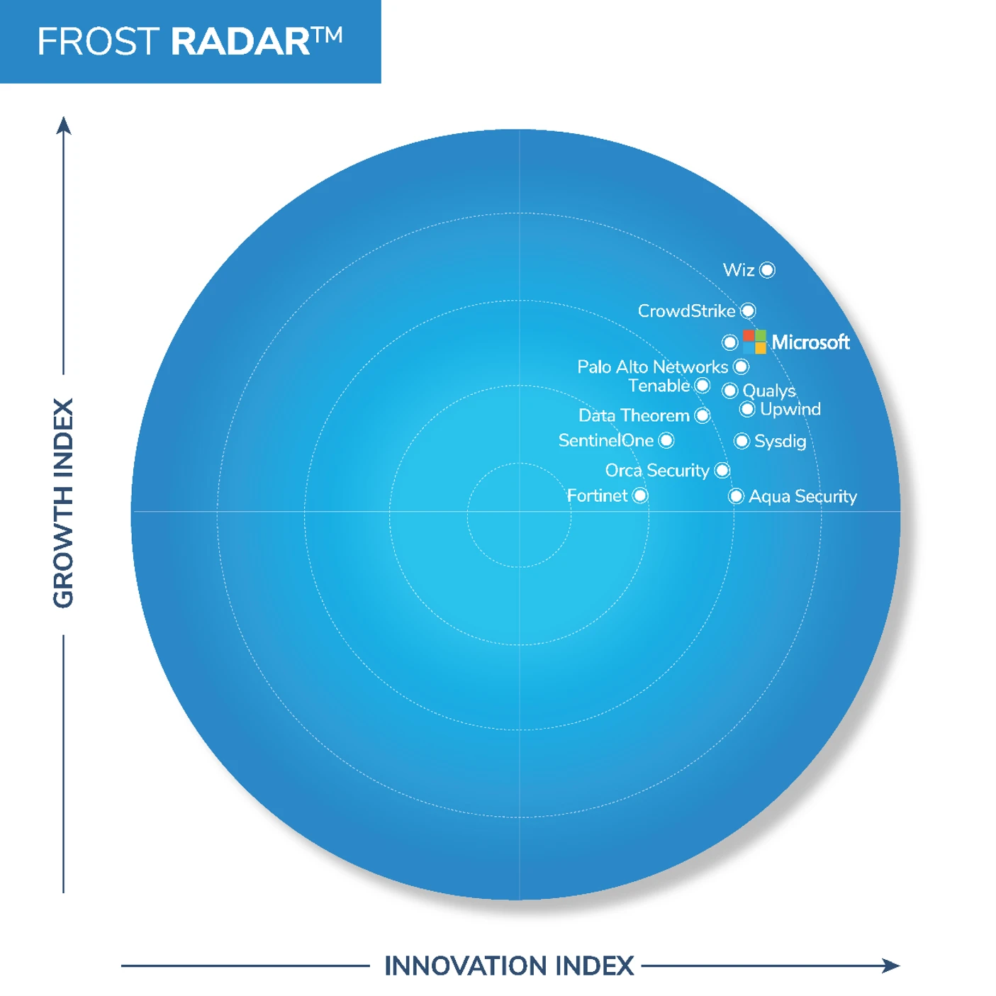 Frost Radar Infographic plotting Microsoft against competitors