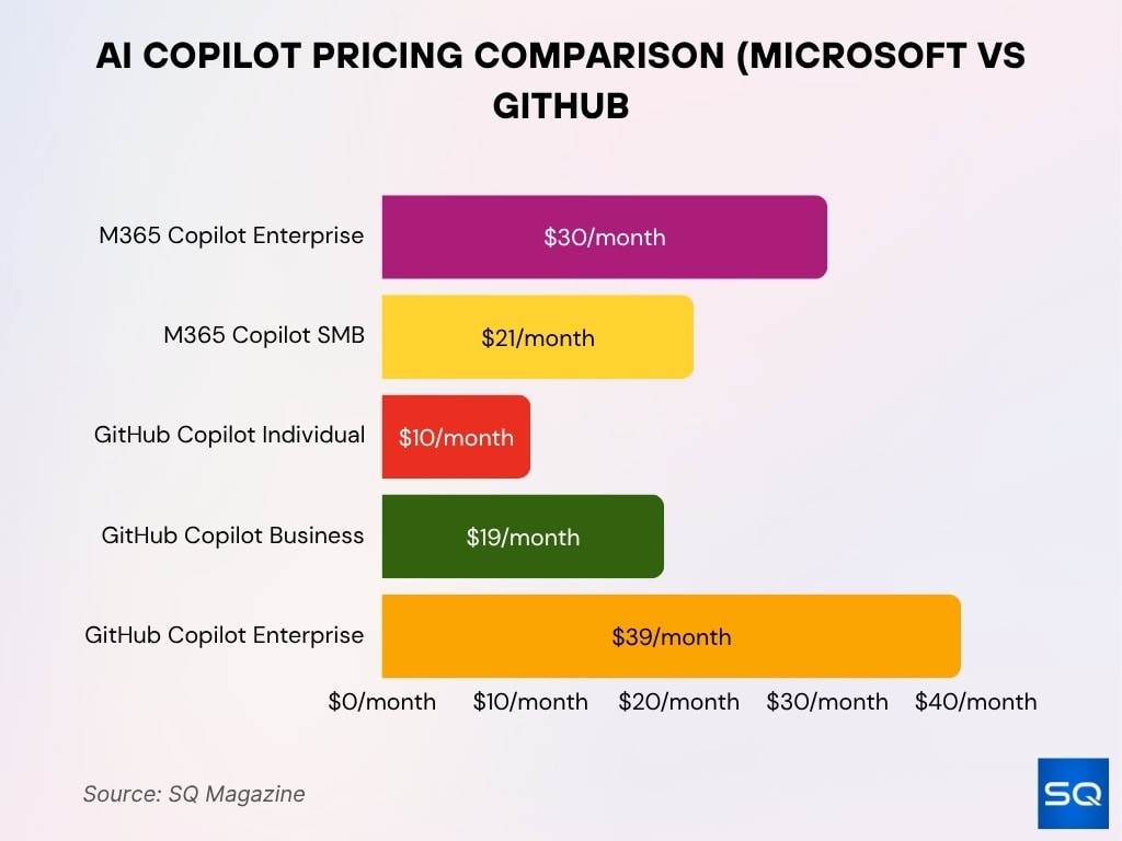 AI Copilot Pricing Comparison (Microsoft vs GitHub)
