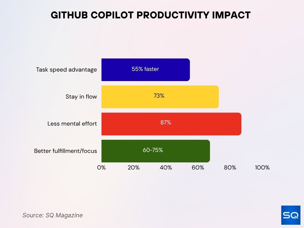GitHub Copilot Productivity Impact