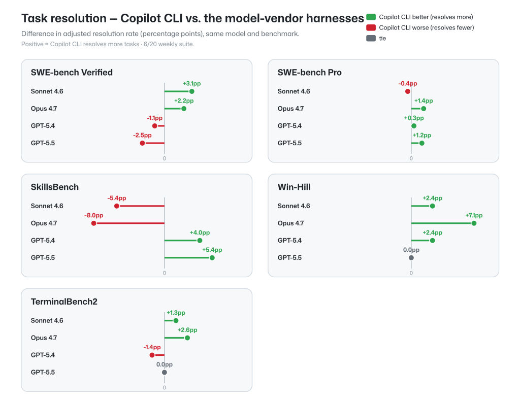 Task resolution benchmarking test results for Copilot CLI versus model-vendor harnesses. For SWE-bench Verified tests, Copilot CLI performed better with Sonnet 4.6 and Opus 4.7, but worse with GPT 5.4 and GPT 5.5. For SWE-bench Pro, Copilot CLI only performed slightly worse with Sonnet 4.6, and performed better for other models. For SkillsBench, Copilot CLI performed worse for Sonnet 4.6 and Opus 4.7, but better for GPT models. For Win-Hill, Copilot CLI performed equal or better for all models. For TerminalBench 2, Copilot CLI performed better for Sonnet 4.6 and Opus 4.7, equal for GPT 5.5, and worse for GPT 5.4.