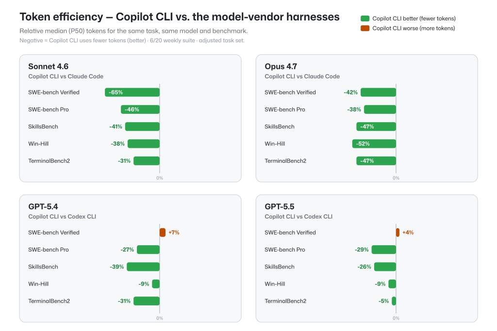 Chart showing Copilot CLI versus model-vendor harnesses using SWE-bench Verified, SWE-bench Pro, SkillsBench, Win-Hill, and TerminalBench2 tests. For Sonnet 4.6 and Opus 4.7, Copilot CLI performed better in all cases, using fewer tokens. For GPT 5.4 and GPT 5.5, CLI performed better in all cases except SWE-bench Verified, where it did 7% and 4% worse, respectively.