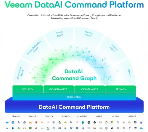 Veeam DataAI Command Platform