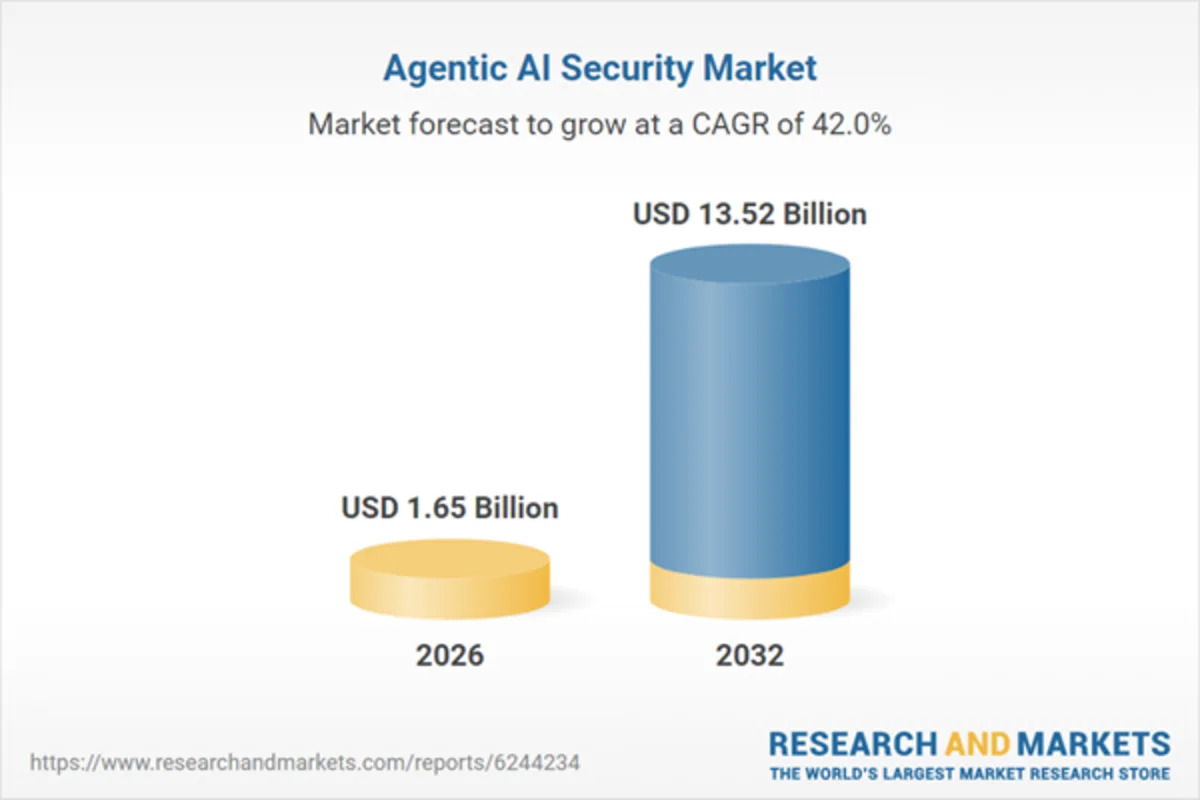 AI Governance & Risk Platforms Lead Growth in Agentic AI Security Sector with Highest Predicted CAGR