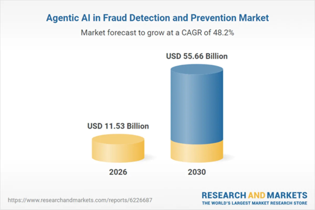 Agentic AI Drives Exponential Growth in Fraud Detection Market, Forecast to Reach $55.66 Billion by 2030